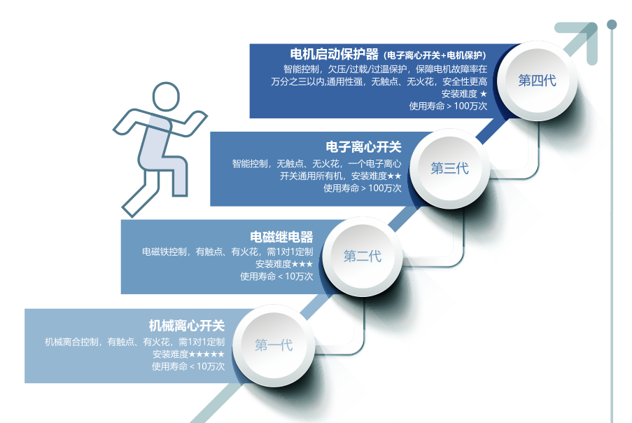 1687933070469520.png 農機選用電子離心開關會有什么好處?